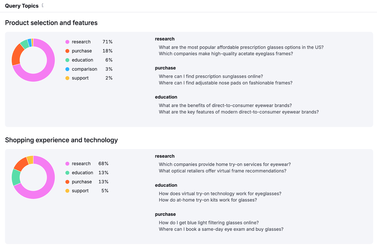 For example, query topics for a brand center around product selected and features as well as shopping experience and technology. Intent is categorized as research, purchase, education, comparison, or support.