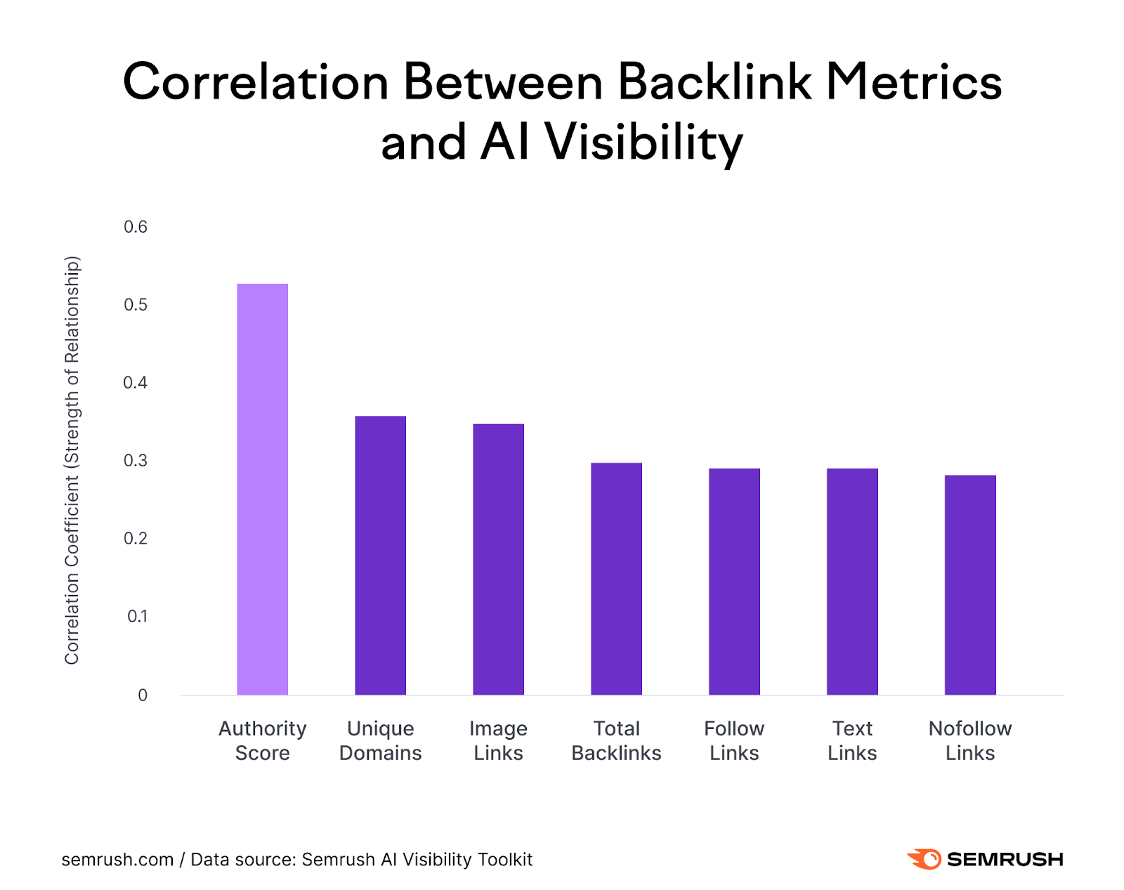 Do backlinks matter in AI search? Correlation between backlink metrics and AI visibility